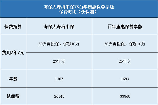 海保人寿海中保对比百年康惠保尊享版