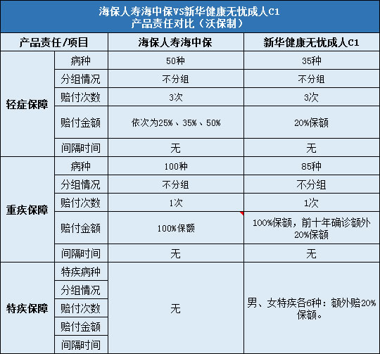 海保人寿海中保对比新华健康无忧成人C1