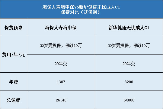 海保人寿海中保对比新华健康无忧成人C1