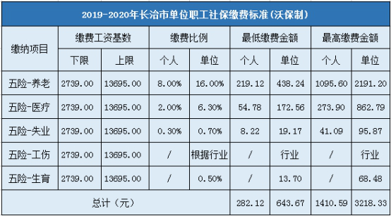 长治市企业职工社会保险缴费标准