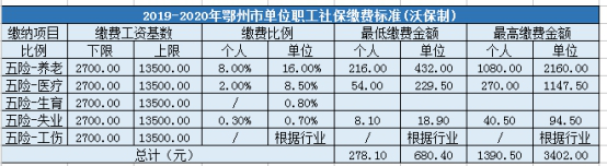 鄂州市企业职工社会保险缴费标准