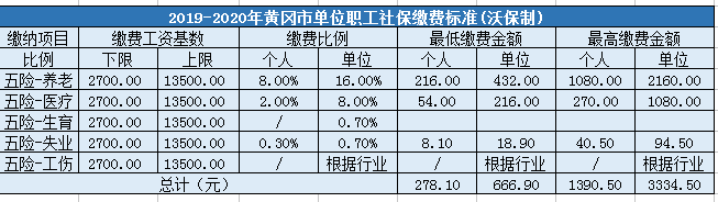 黄冈市企业职工社会保险缴费标准