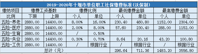 十堰市企业职工社会保险缴费标准