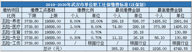 武汉市企业职工社会保险缴费标准