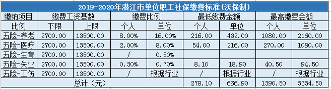 潜江市企业职工社会保险缴费标准 