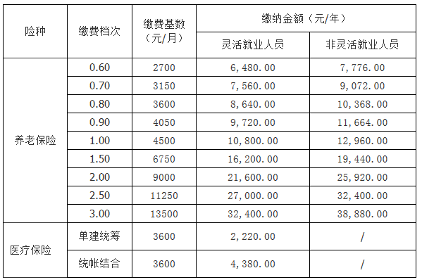 潜江市灵活就业人员社会保险缴费标准