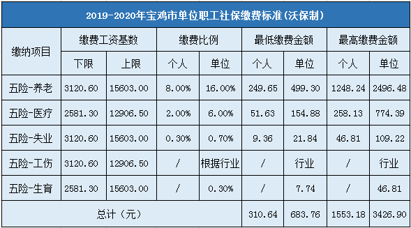 宝鸡市企业职工社会保险缴费标准