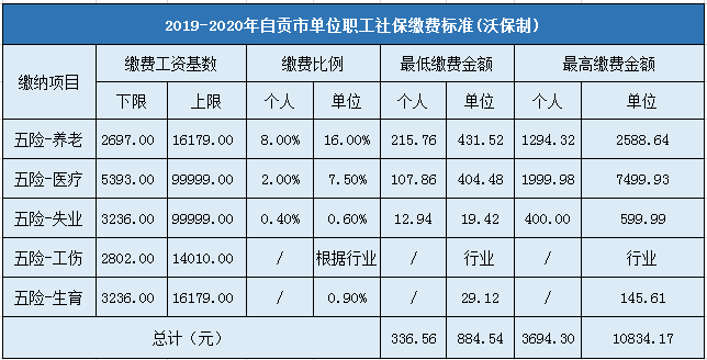 2019-2020年自貢社保繳費基數及比例:最低2697