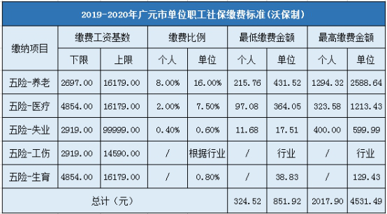 广元市企业职工社会保险缴费标准