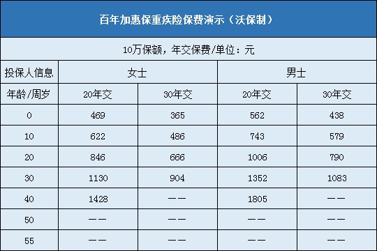 百年加惠保费率