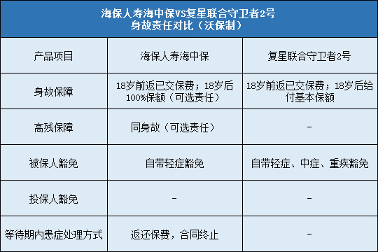 海保人寿海中保对比复星联合守卫者2号