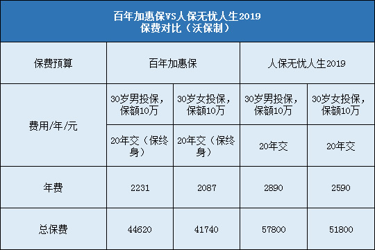 百年加惠保