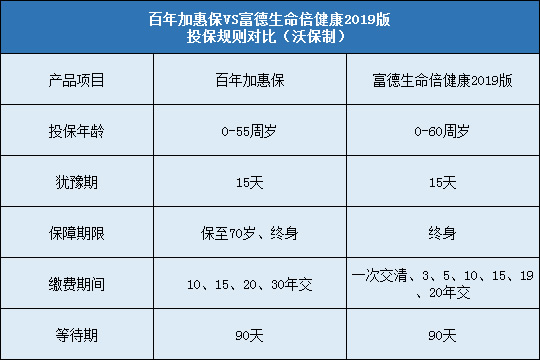 百年加惠保