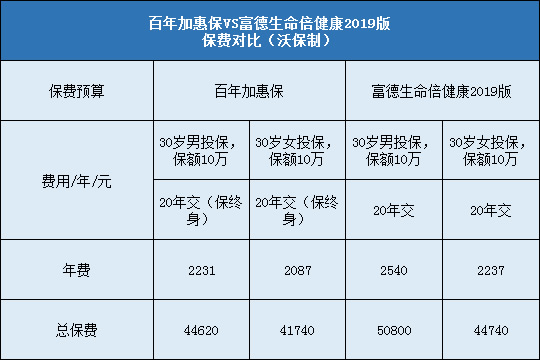 百年加惠保