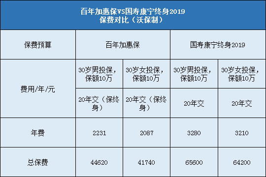 百年加惠保