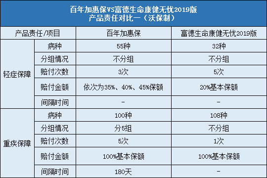 百年加惠保