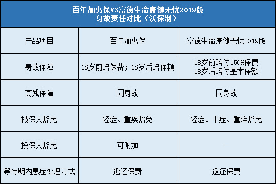 百年加惠保