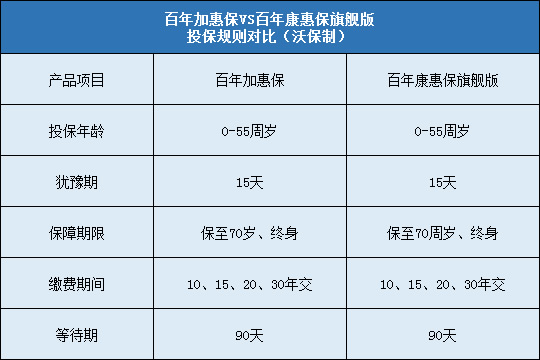 百年加惠保