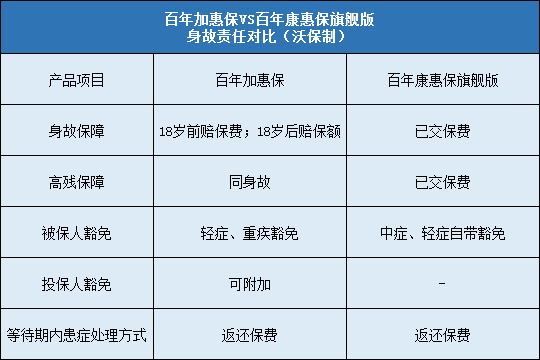 百年加惠保