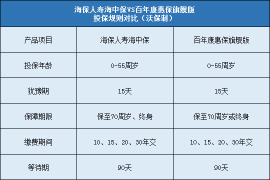 海保人寿海中保对比百年康惠保旗舰版哪个更好