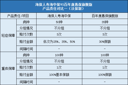 海保人寿海中保对比百年康惠保旗舰版哪个更好