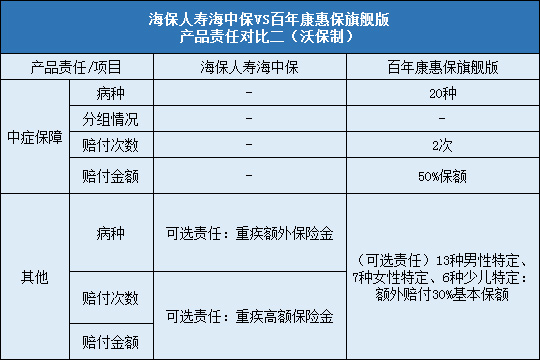 海保人寿海中保对比百年康惠保旗舰版哪个更好