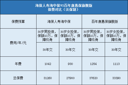 海保人寿海中保对比百年康惠保旗舰版哪个更好