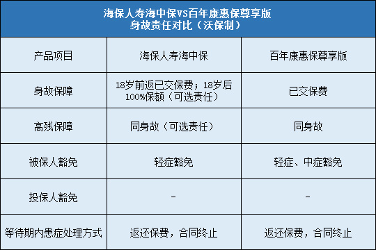 海保人寿海中保对比百年康惠保尊享版哪个更好?