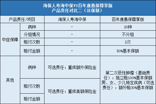 海保人寿海中保对比百年康惠保尊享版哪个更好?