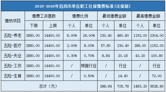 宜昌市企业职工社会保险缴费标准