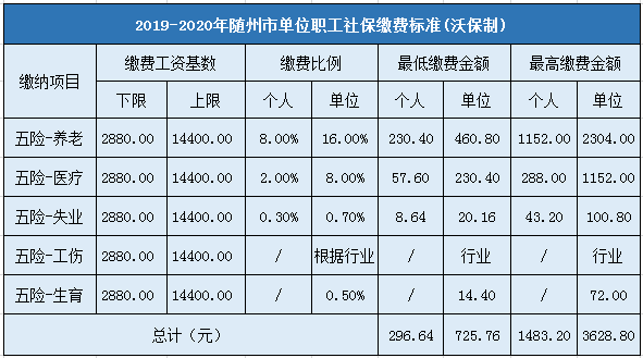 随州市企业职工社会保险缴费标准