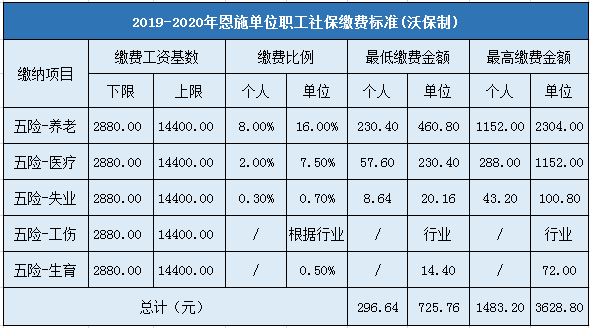 恩施州企业职工社会保险缴费标准