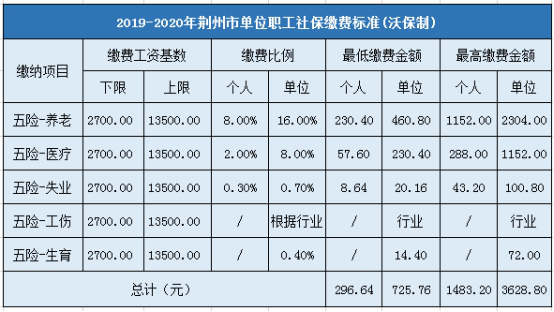 荆州市企业职工社会保险缴费标准