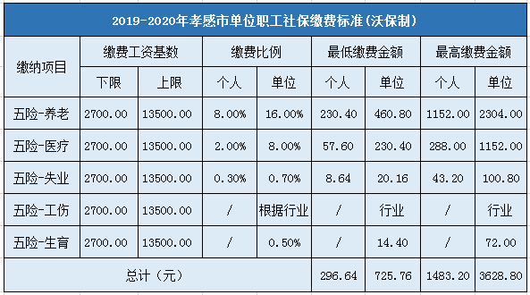 孝感市企业职工社会保险缴费标准