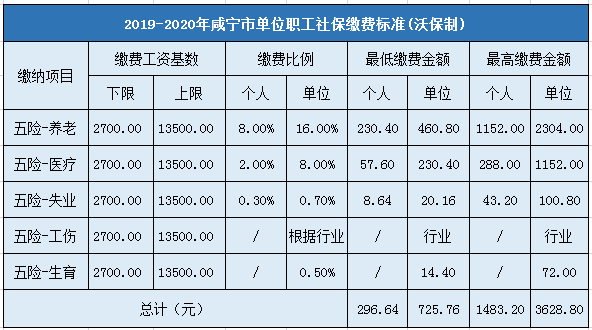 咸宁市企业职工社会保险缴费标准