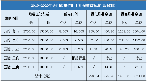 天门市企业职工社会保险缴费标准