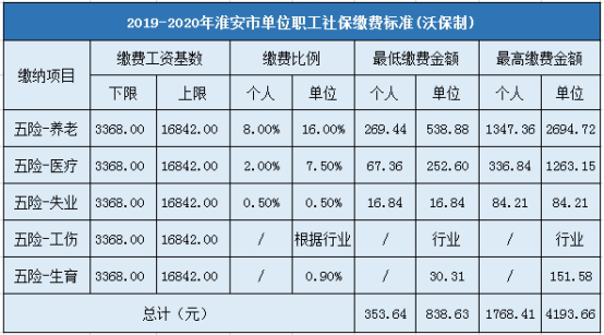 淮安市企业职工社会保险缴费标准