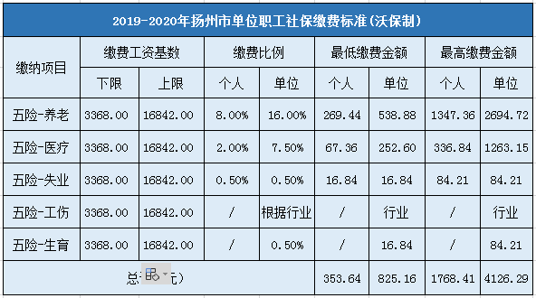 扬州市企业职工社会保险缴费标准