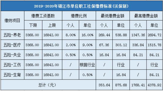 镇江市企业职工社会保险缴费标准