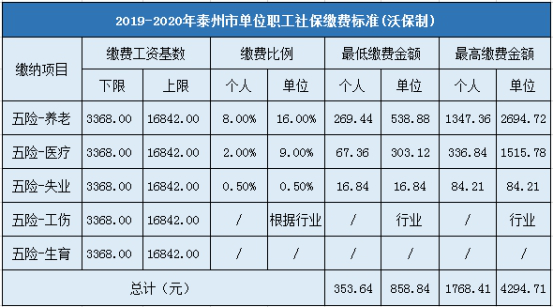 泰州市企业职工社会保险缴费标准