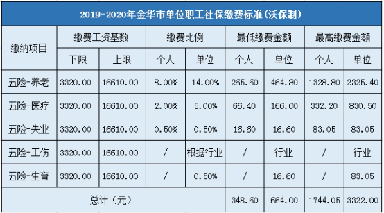 2019-2020年金华社保缴费基数及比例:最低3320元