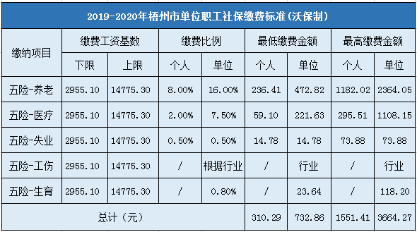 梧州市企业职工社会保险缴费标准