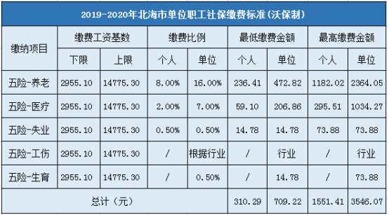 北海市企业职工社会保险缴费标准