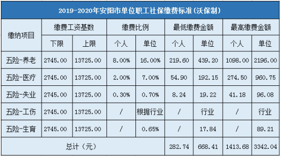 安阳市企业职工社会保险缴费标准