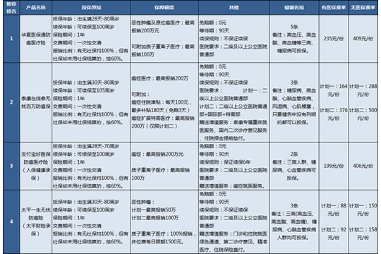 2019年最新消费型防癌险推荐排行榜 