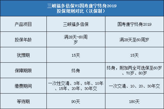 三峡福多倍保,国寿康宁终身2019