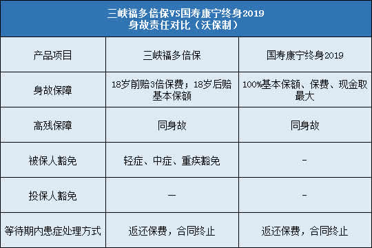 三峡福多倍保,国寿康宁终身2019