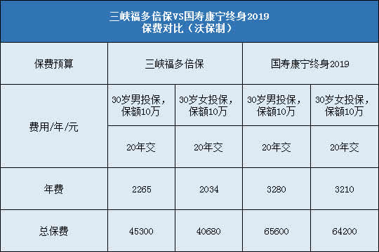 三峡福多倍保,国寿康宁终身2019