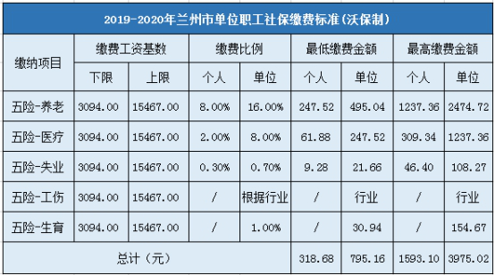 兰州市企业职工社会保险缴费标准