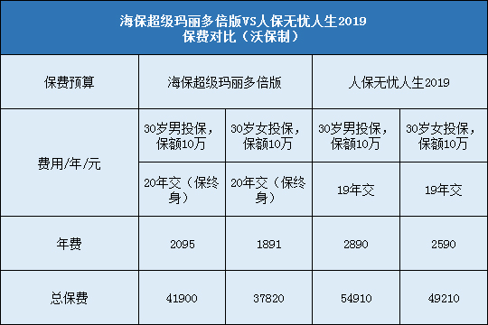 海保超级玛丽多倍版,人保无忧人生2019